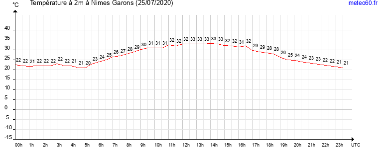 evolution des temperatures