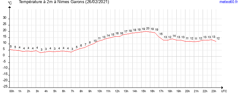 evolution des temperatures