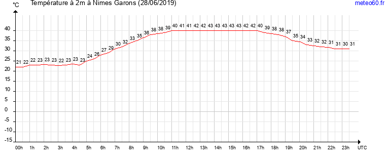 evolution des temperatures