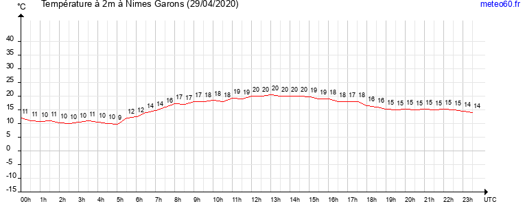 evolution des temperatures