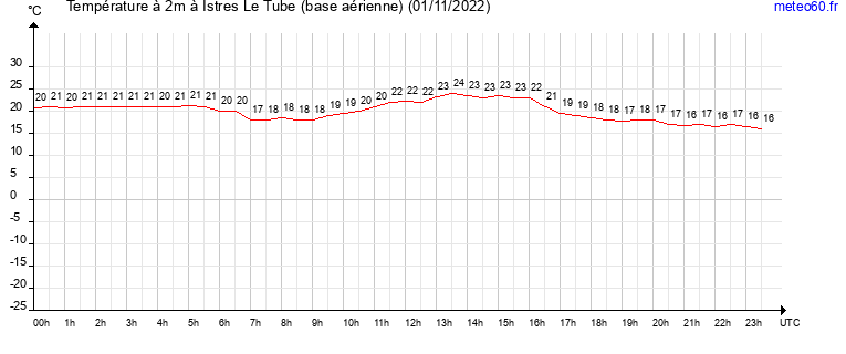 evolution des temperatures