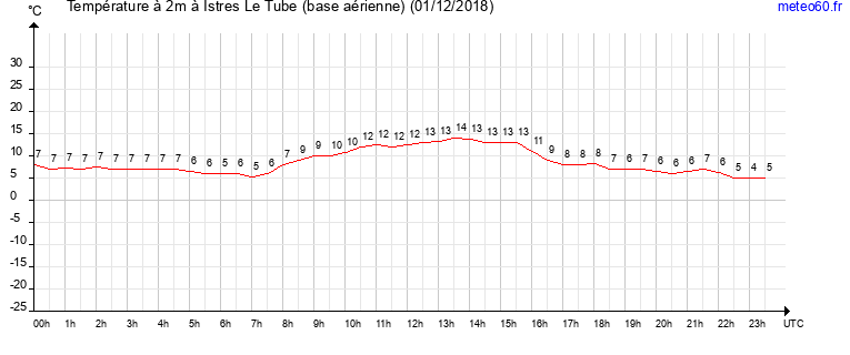 evolution des temperatures