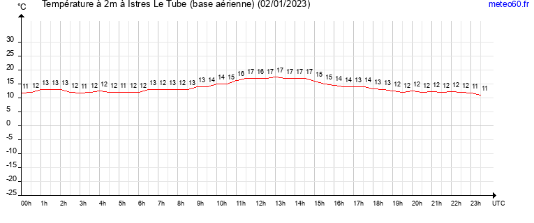 evolution des temperatures