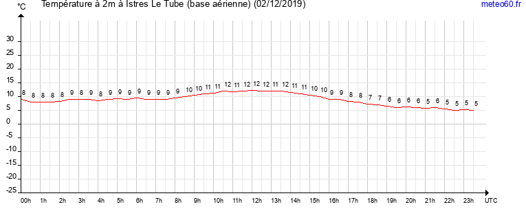 evolution des temperatures