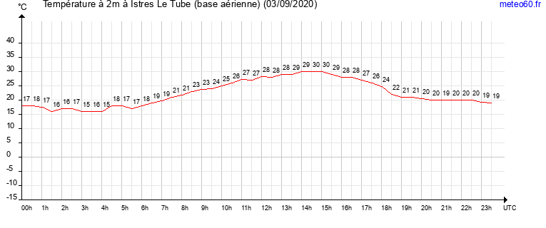 evolution des temperatures