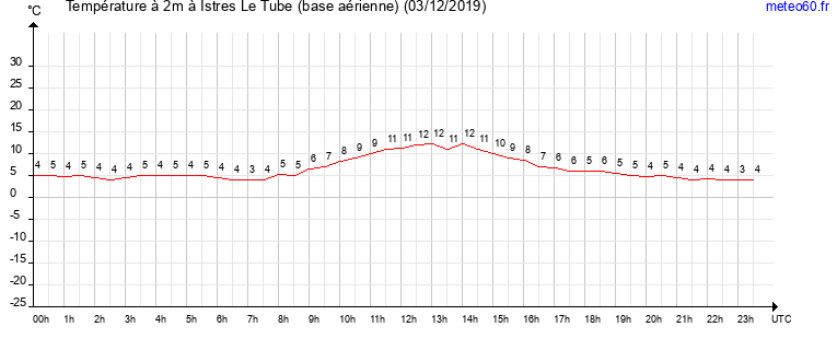 evolution des temperatures