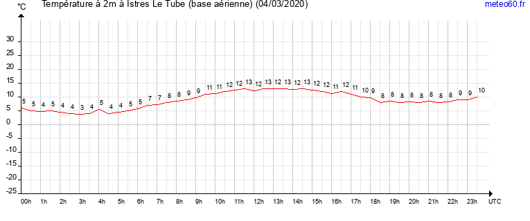 evolution des temperatures