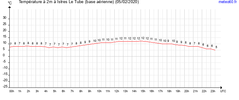 evolution des temperatures