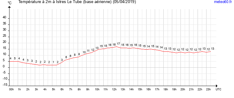 evolution des temperatures