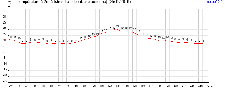 evolution des temperatures