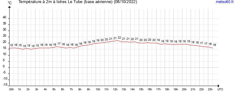 evolution des temperatures