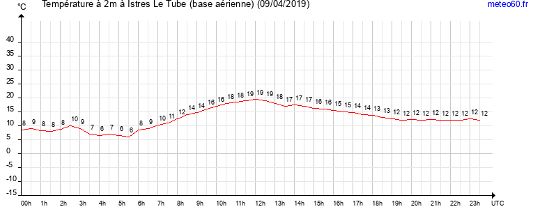 evolution des temperatures