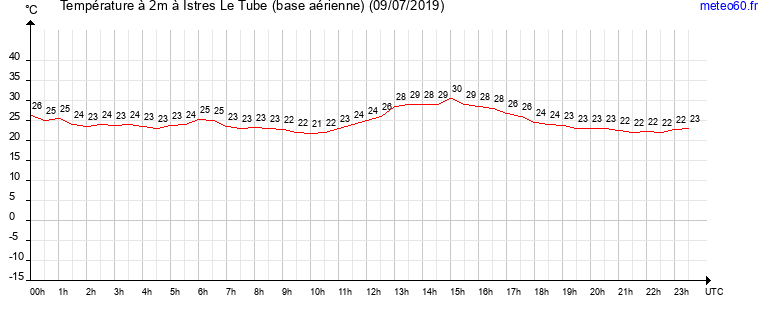 evolution des temperatures