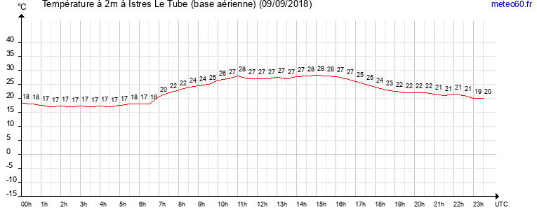 evolution des temperatures