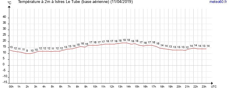 evolution des temperatures