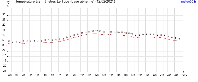 evolution des temperatures