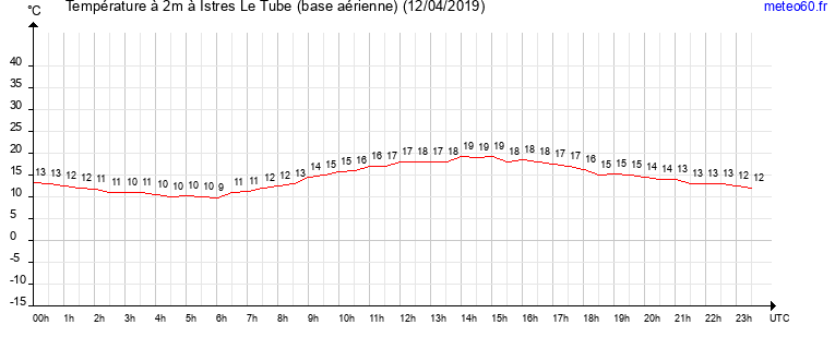 evolution des temperatures