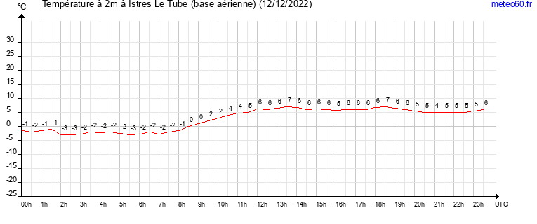 evolution des temperatures