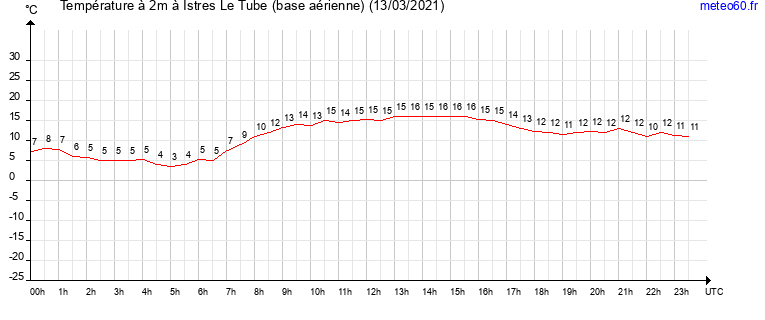 evolution des temperatures