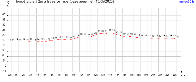 evolution des temperatures