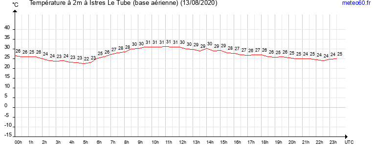 evolution des temperatures