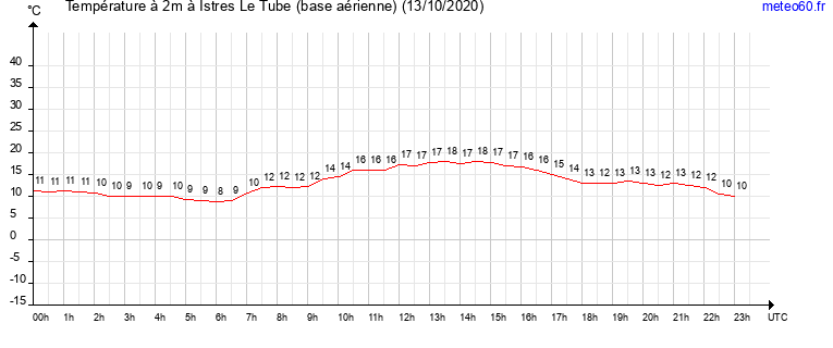 evolution des temperatures