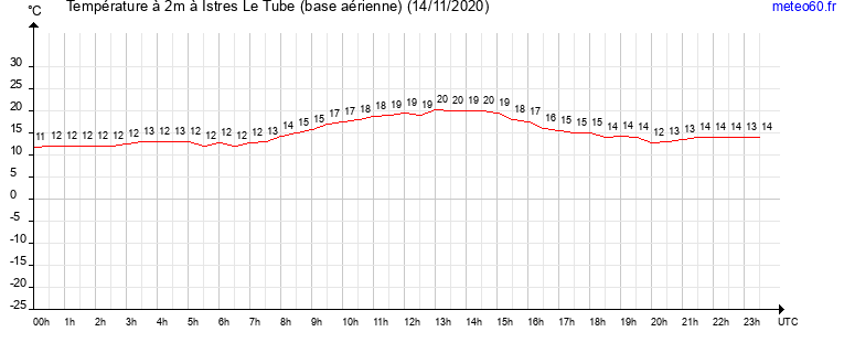 evolution des temperatures