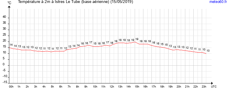 evolution des temperatures