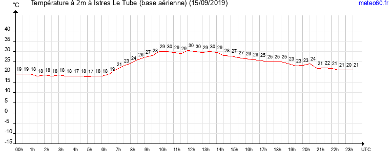 evolution des temperatures