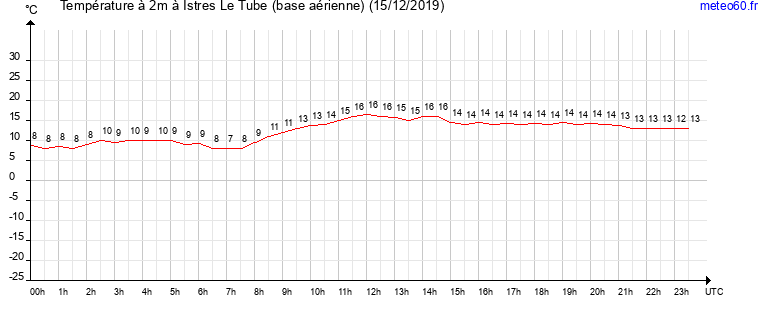 evolution des temperatures