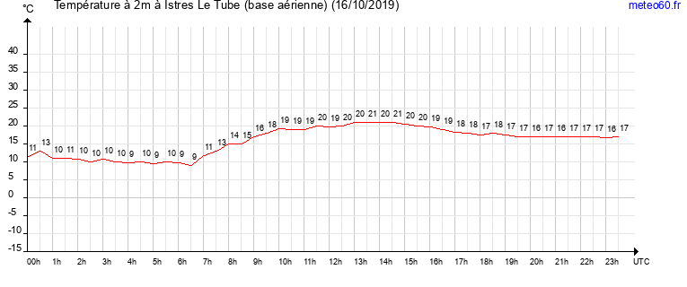 evolution des temperatures