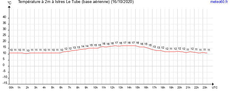 evolution des temperatures