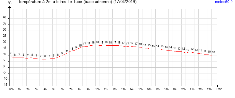 evolution des temperatures