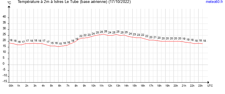 evolution des temperatures