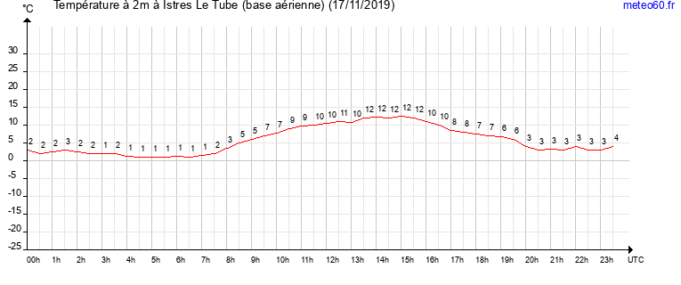 evolution des temperatures