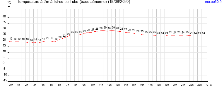 evolution des temperatures