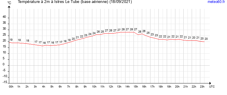 evolution des temperatures