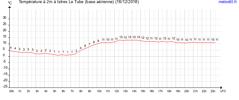 evolution des temperatures