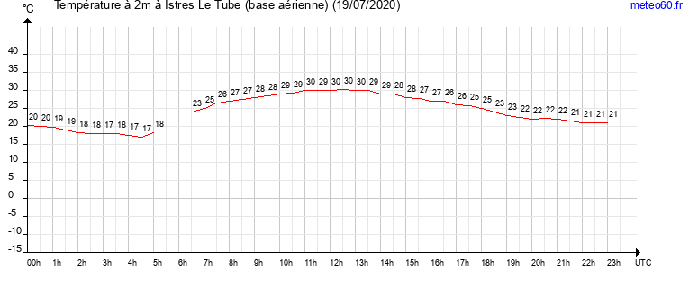 evolution des temperatures