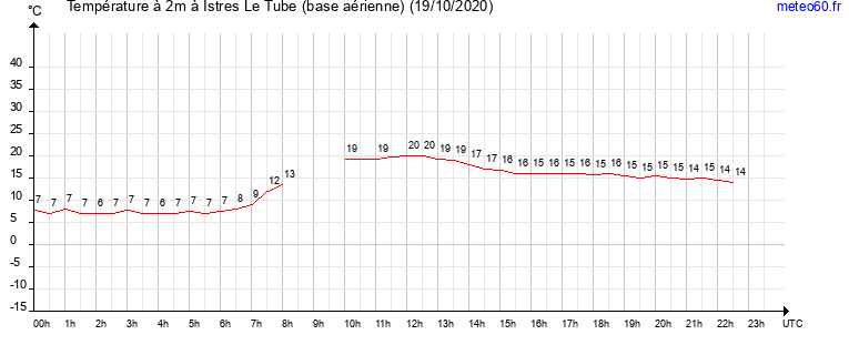 evolution des temperatures