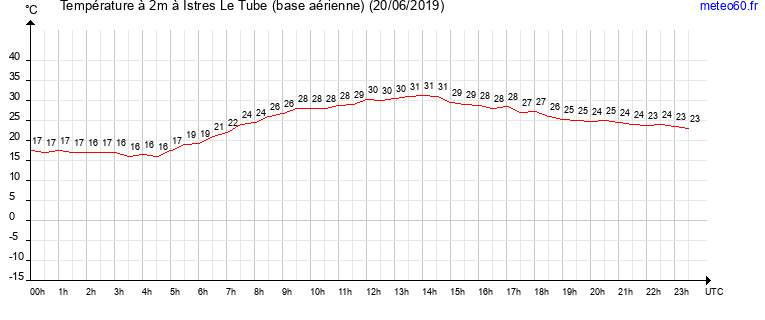 evolution des temperatures