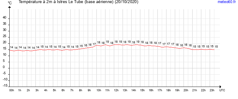 evolution des temperatures