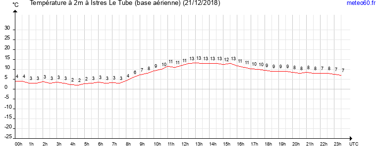 evolution des temperatures