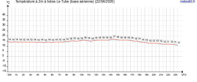 evolution des temperatures