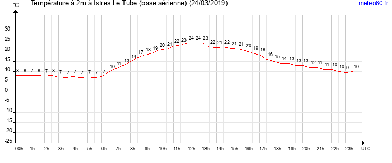 evolution des temperatures