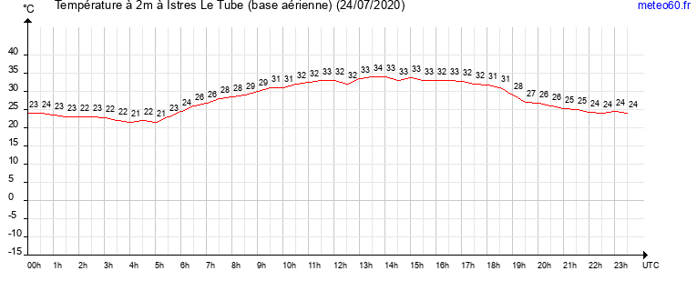 evolution des temperatures