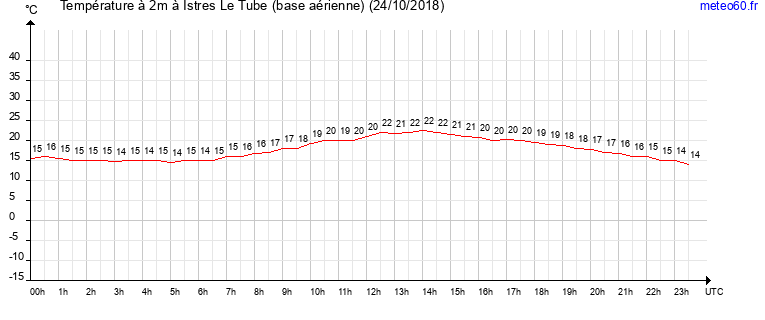 evolution des temperatures