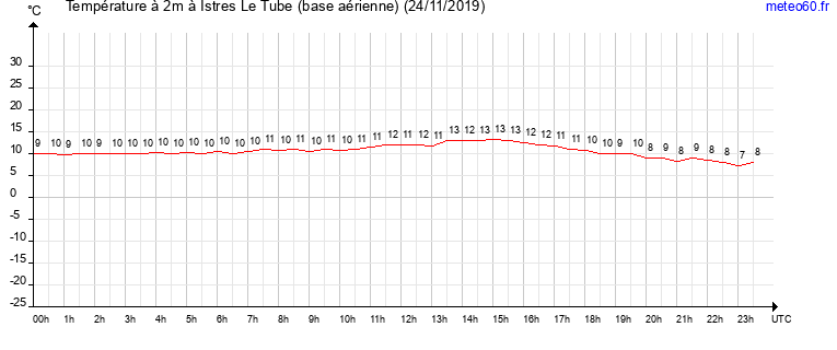 evolution des temperatures