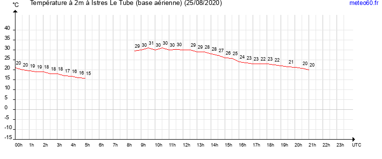 evolution des temperatures