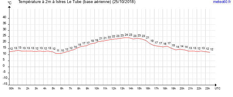 evolution des temperatures